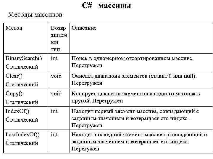 C# массивы Методы массивов Метод Возвр Описание ащаем ый тип Binary. Search() Статический int