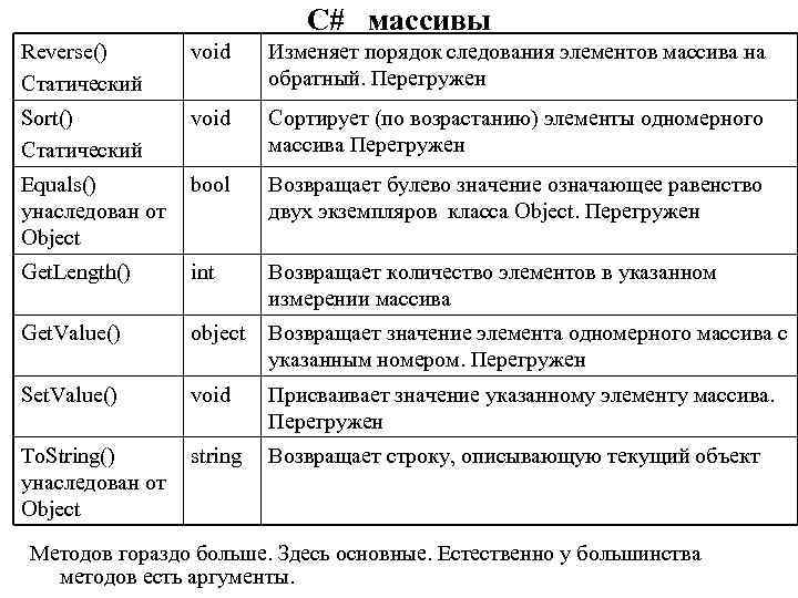 C# массивы Reverse() Статический void Изменяет порядок следования элементов массива на обратный. Перегружен Sort()