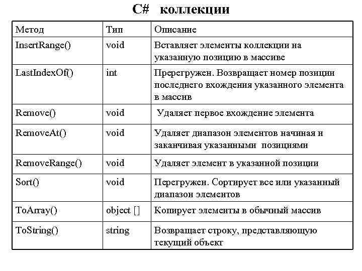 C# коллекции Метод Тип Описание Insert. Range() void Вставляет элементы коллекции на указанную позицию