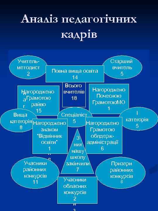 Аналіз педагогічних кадрів Учительметодист 2 Повна вища освіта 14 Старший вчитель 5 Всього вчителів