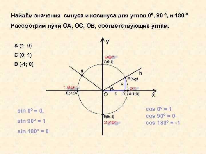 Найдём значения синуса и косинуса для углов 0º, 90 º, и 180 º Рассмотрим