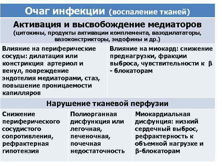 Очаг инфекции (воспаление тканей) Активация и высвобождение медиаторов (цитокины, продукты активации комплемента, вазодилататоры, вазоконстрикторы,