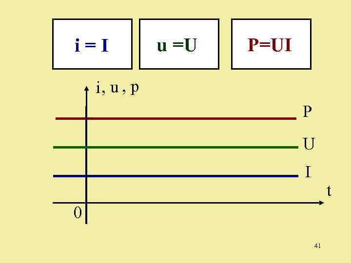 i=I u =U P=UI i, u , p P U I t 0 41