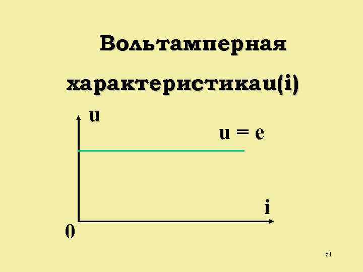 Вольтамперная характеристика u(i) u u=e i 0 61 