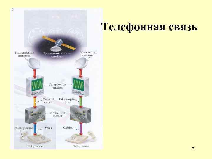 Телефонная связь 7 