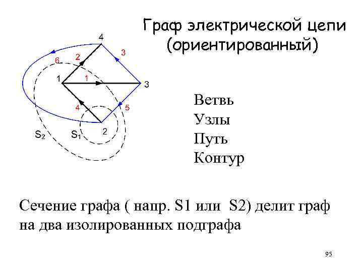 Граф электрической цепи (ориентированный) Ветвь Узлы Путь Контур Сечение графа ( напр. S 1