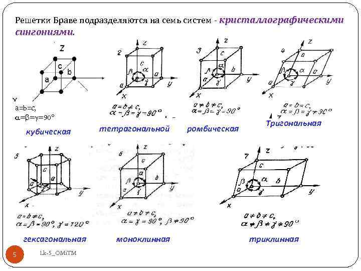 Решетки Браве подразделяются на семь систем - кристаллографическими сингониями. а=b=с, = = =90 кубическая