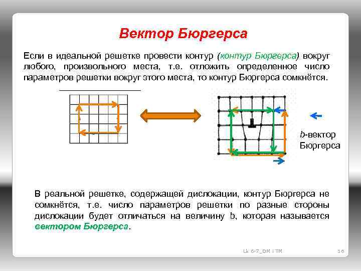 Вектор Бюргерса Если в идеальной решетке провести контур (контур Бюргерса) вокруг любого, произвольного места,