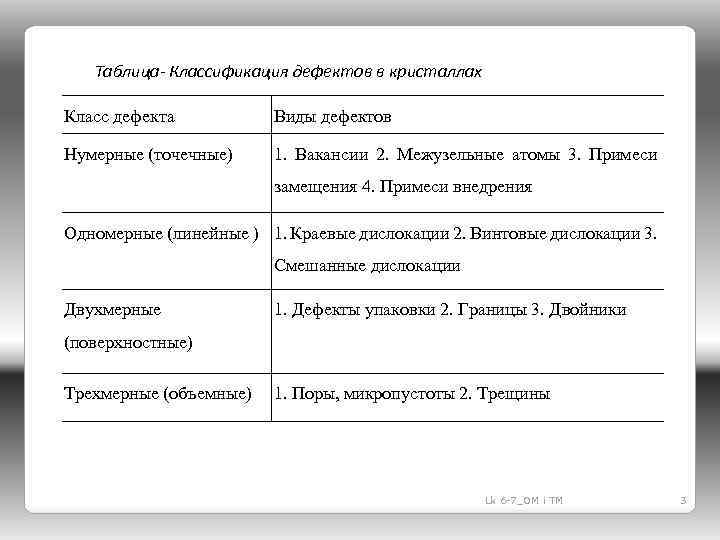 Таблица- Классификация дефектов в кристаллах Класс дефекта Виды дефектов Нумерные (точечные) 1. Вакансии 2.