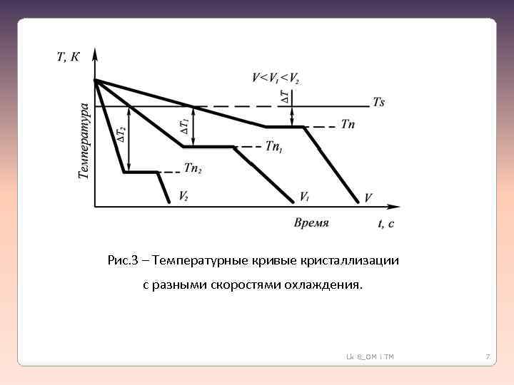 Рис. 3 – Температурные кривые кристаллизации с разными скоростями охлаждения. Lk 8_OM i TM