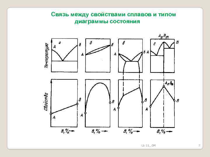 Диаграмма состояния 1 типа характеризуется