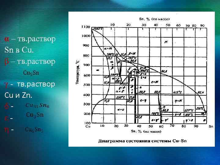  α – тв. раствор Sn в Cu. β – тв. раствор γ -