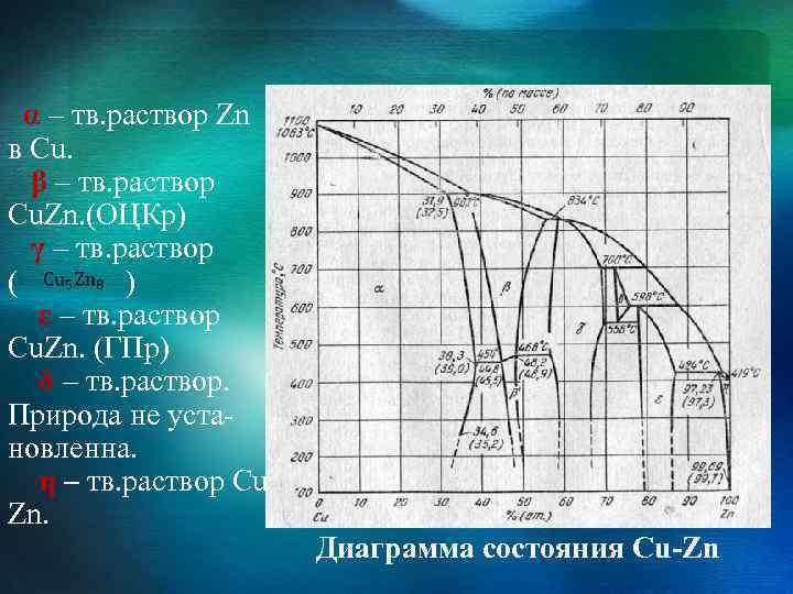 Cu zn диаграмма состояния