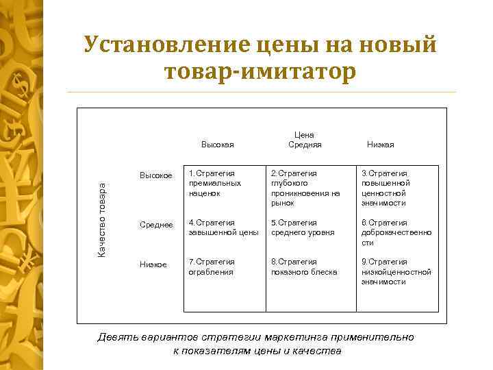 Установление цены на новый товар-имитатор Высокая Цена Средняя Низкая 1. Стратегия премиальных наценок 2.