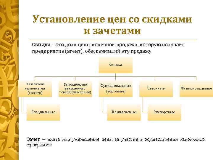 Установление цен со скидками и зачетами Скидка – это доля цены конечной продажи, которую