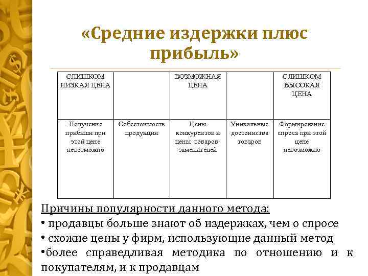  «Средние издержки плюс прибыль» СЛИШКОМ НИЗКАЯ ЦЕНА Получение прибыли при этой цене невозможно