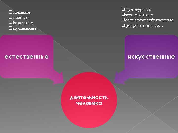 qкультурные qтехногенные qсельскохозяйственные qрекреационные… qстепные qлесные qболотные qпустынные естественные искусственные деятельность человека 