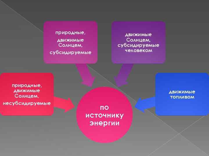 природные, движимые Солнцем, субсидируемые природные, движимые Солнцем, несубсидируемые движимые Солнцем, субсидируемые человеком движимые топливом