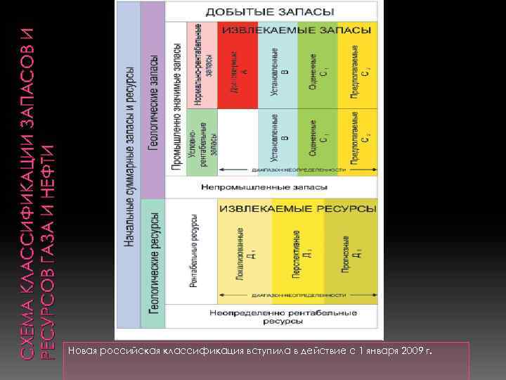 СХЕМА КЛАССИФИКАЦИИ ЗАПАСОВ И РЕСУРСОВ ГАЗА И НЕФТИ Новая российская классификация вступила в действие