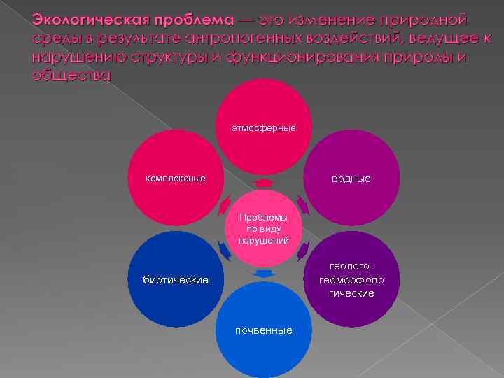 Экологическая проблема — это изменение природной среды в результате антропогенных воздействий, ведущее к нарушению