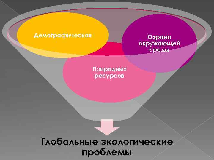 Демографическая Охрана окружающей среды Природных ресурсов Глобальные экологические проблемы 