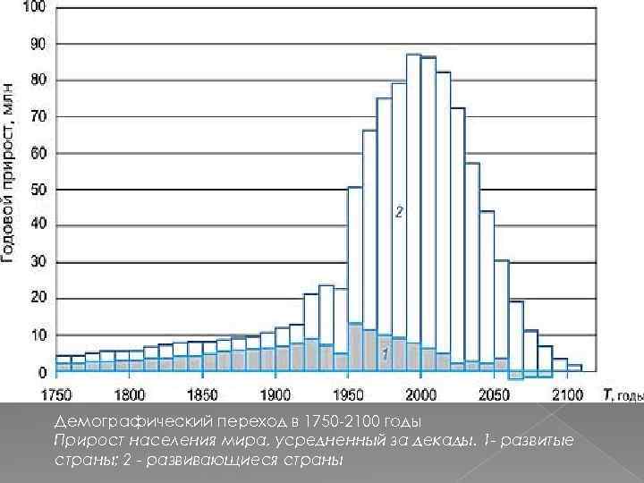 Демографический переход в 1750 -2100 годы Прирост населения мира, усредненный за декады. 1 -
