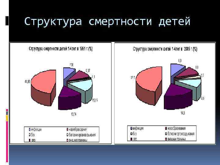 Структура смертности. Структура смертности детей. Структура смертности в России. Структура причин детской смертности. Структура детской смертности в России.