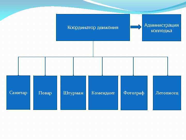 Администрация колледжа Координатор движения Санитар Повар Штурман Комендант Фотограф Летописец 