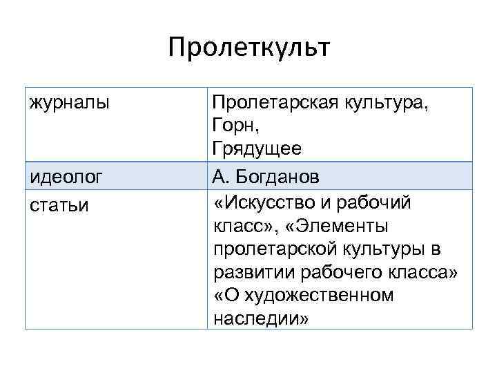 Пролеткульт журналы идеолог статьи Пролетарская культура, Горн, Грядущее А. Богданов «Искусство и рабочий класс»