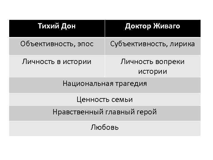 Тихий Дон Доктор Живаго Объективность, эпос Субъективность, лирика Личность в истории Личность вопреки истории
