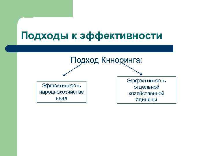 Подходы к эффективности Подход Кнноринга: Эффективность народнохозяйстве нная Эффективность отдельной хозяйственной единицы 