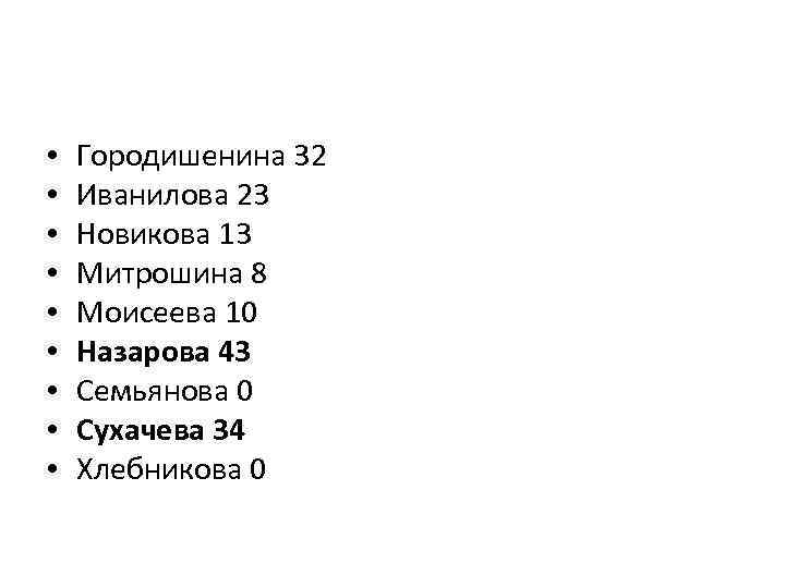  • • • Городишенина 32 Иванилова 23 Новикова 13 Митрошина 8 Моисеева 10