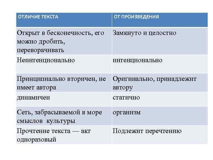 ОТЛИЧИЕ ТЕКСТА ОТ ПРОИЗВЕДЕНИЯ Открыт в бесконечность, его можно дробить, переворачивать Неинтенционально Замкнуто и