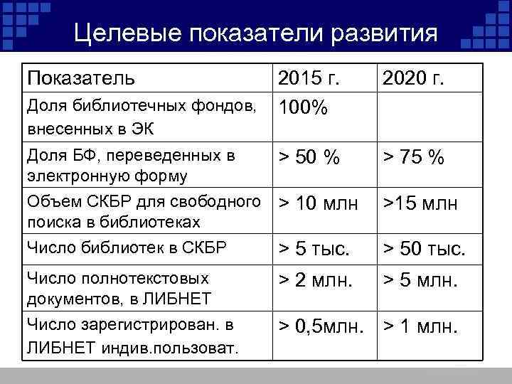 Целевые показатели развития ЛИБНЕТ Показатель 2015 г. 2020 г. Доля библиотечных фондов, 100% внесенных