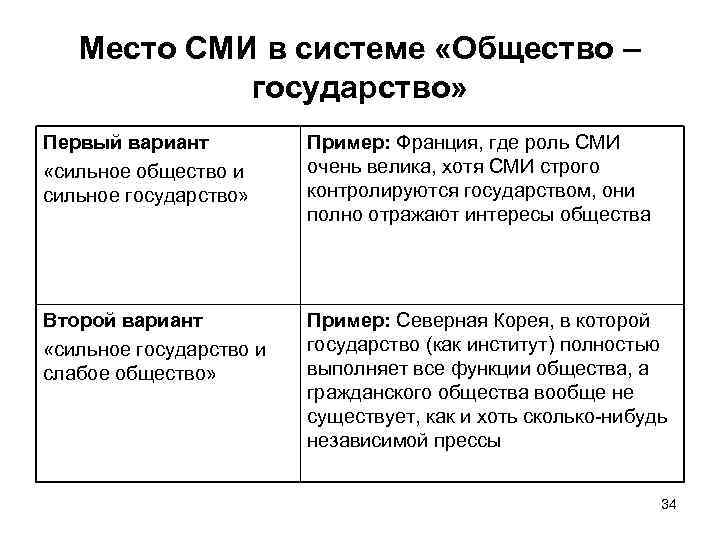 Место СМИ в системе «Общество – государство» Первый вариант «сильное общество и сильное государство»
