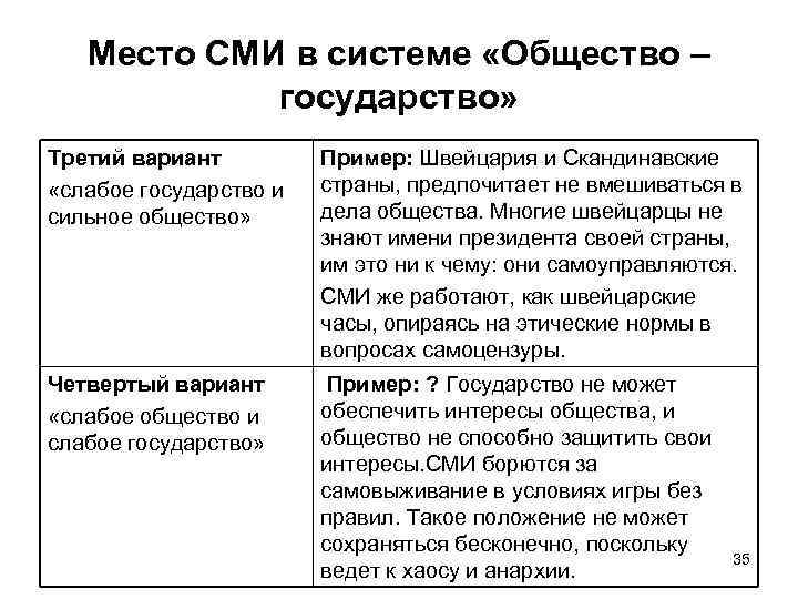 Место сми в обществе. Признаки слабого государства. Примеры сильного государства и слабого. Слабое государство. Слабые государства примеры.