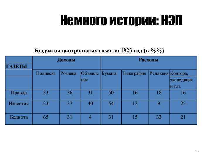 Немного истории: НЭП Бюджеты центральных газет за 1923 год (в %%) 18 