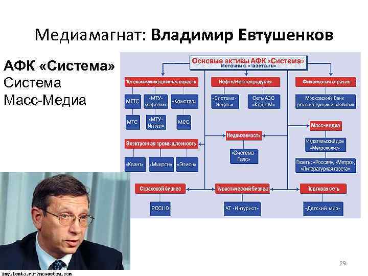 Медиамагнат: Владимир Евтушенков АФК «Система» Система Масс-Медиа 29 