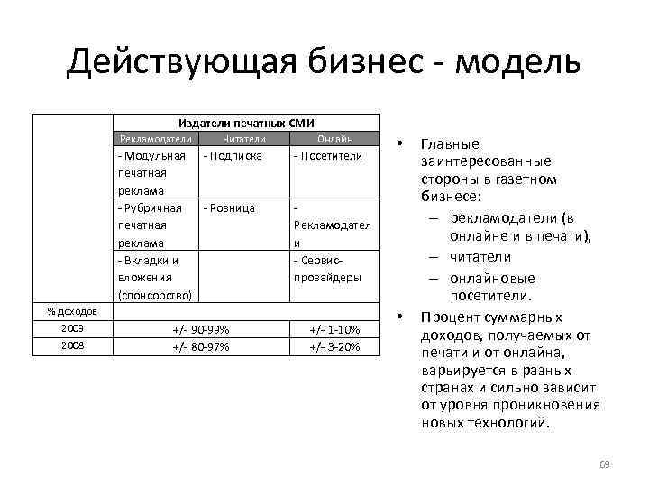 Действующая бизнес модель Издатели печатных СМИ Рекламодатели Читатели Модульная Подписка печатная реклама Рубричная Розница