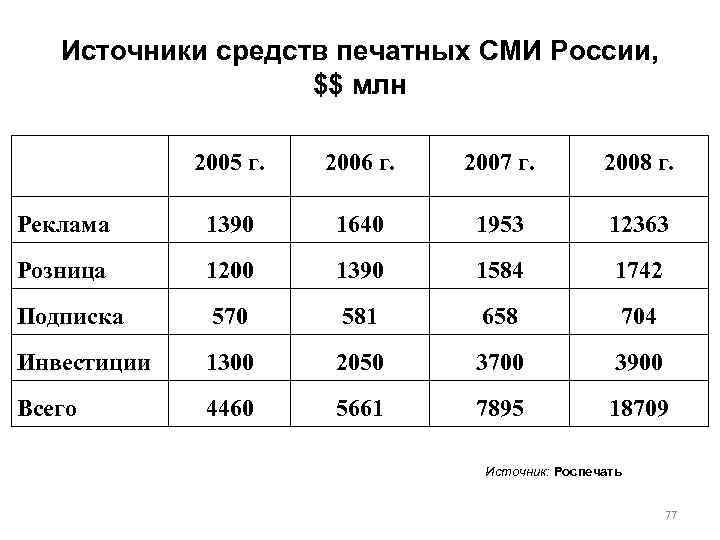 Источники средств печатных СМИ России, $$ млн 2005 г. 2006 г. 2007 г. 2008