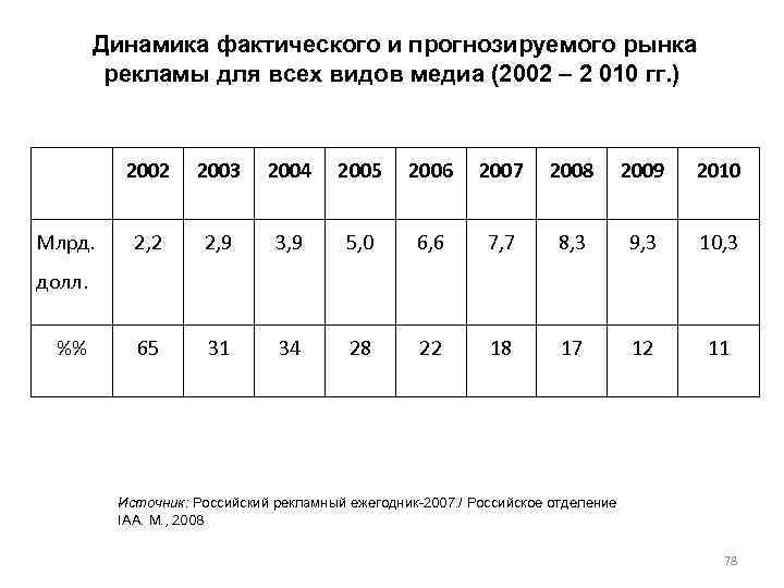  Динамика фактического и прогнозируемого рынка рекламы для всех видов медиа (2002 – 2