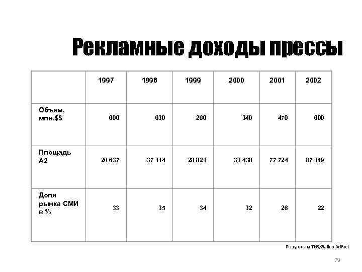 Рекламные доходы прессы Объем, млн. $$ Площадь А 2 Доля рынка СМИ в %
