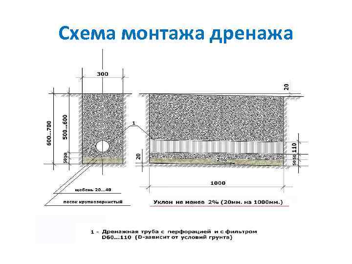 Уклон дренажной трубы на 1. Уклон для дренажной трубы 110мм. Угол наклона дренажной трубы 110. Минимальный уклон дренажной трубы. Уклон дренажной трубы 110.