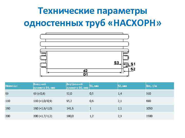 Технические параметры одностенных труб «НАСХОРН» Номинал Внешний диаметр D 1, мм Внутренний S 1,