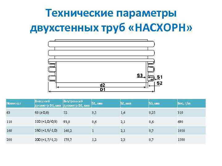 Технические параметры двухстенных труб «НАСХОРН» Номинал Внешний Внутренний S 1, мм диаметр D 2,