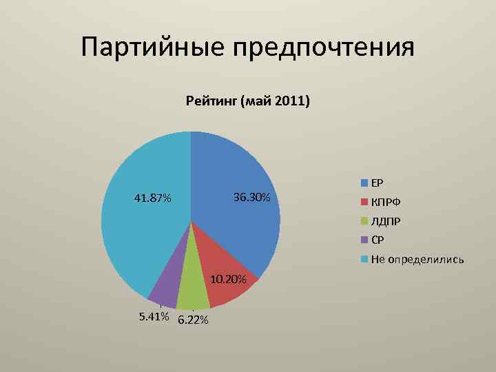 Партийные предпочтения Рейтинг (май 2011) 41. 87% 36. 30% ЕР КПРФ ЛДПР СР Не