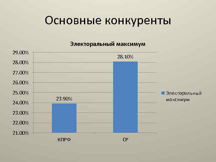 Основные конкуренты Электоральный максимум 29. 00% 28. 10% 28. 00% 27. 00% 26. 00%