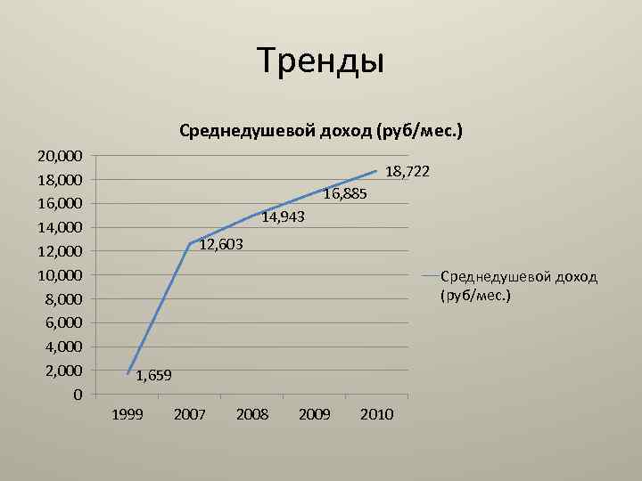 Тренды Среднедушевой доход (руб/мес. ) 20, 000 18, 000 16, 000 14, 000 12,