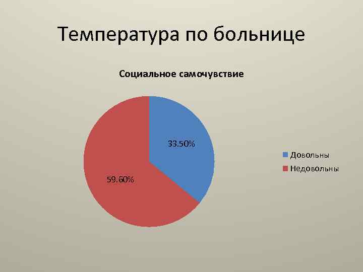 Температура по больнице Социальное самочувствие 33. 50% 59. 60% Довольны Недовольны 