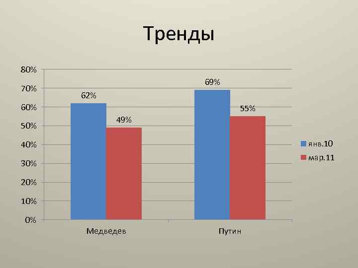 Тренды 80% 70% 69% 62% 60% 55% 49% янв. 10 40% мар. 11 30%
